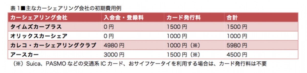 キャンペーンなどの期間限定で入会金などが無料になるケースも。最新情報は各社のウェブサイトで確認を