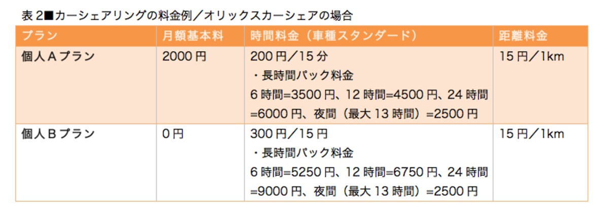 よく利用するならAプラン、たまにしか利用しないならBプランがおトク　※長時間パック料金はスタンダードクラスの車種の場合