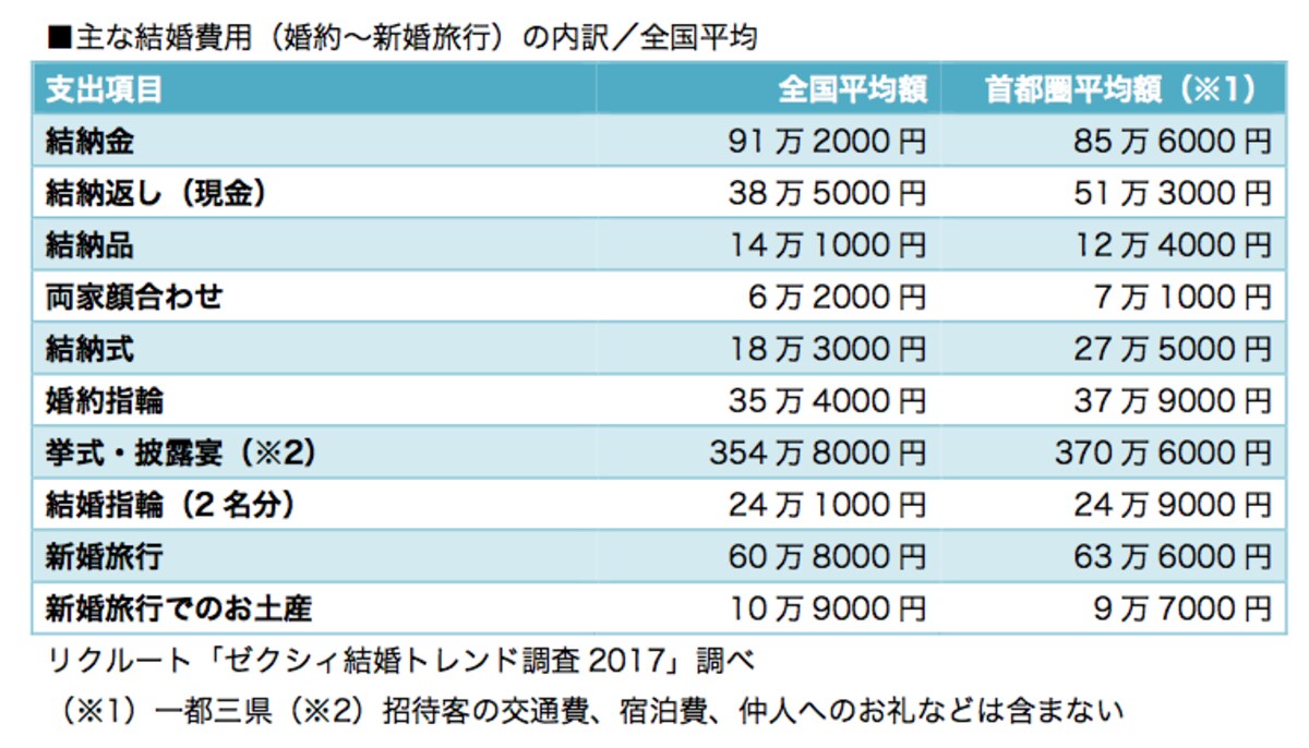 上記以外に新居等の新生活費用も必要