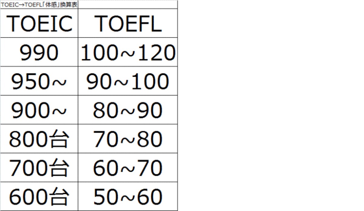 TOEIC→TOEFL「体感」換算表