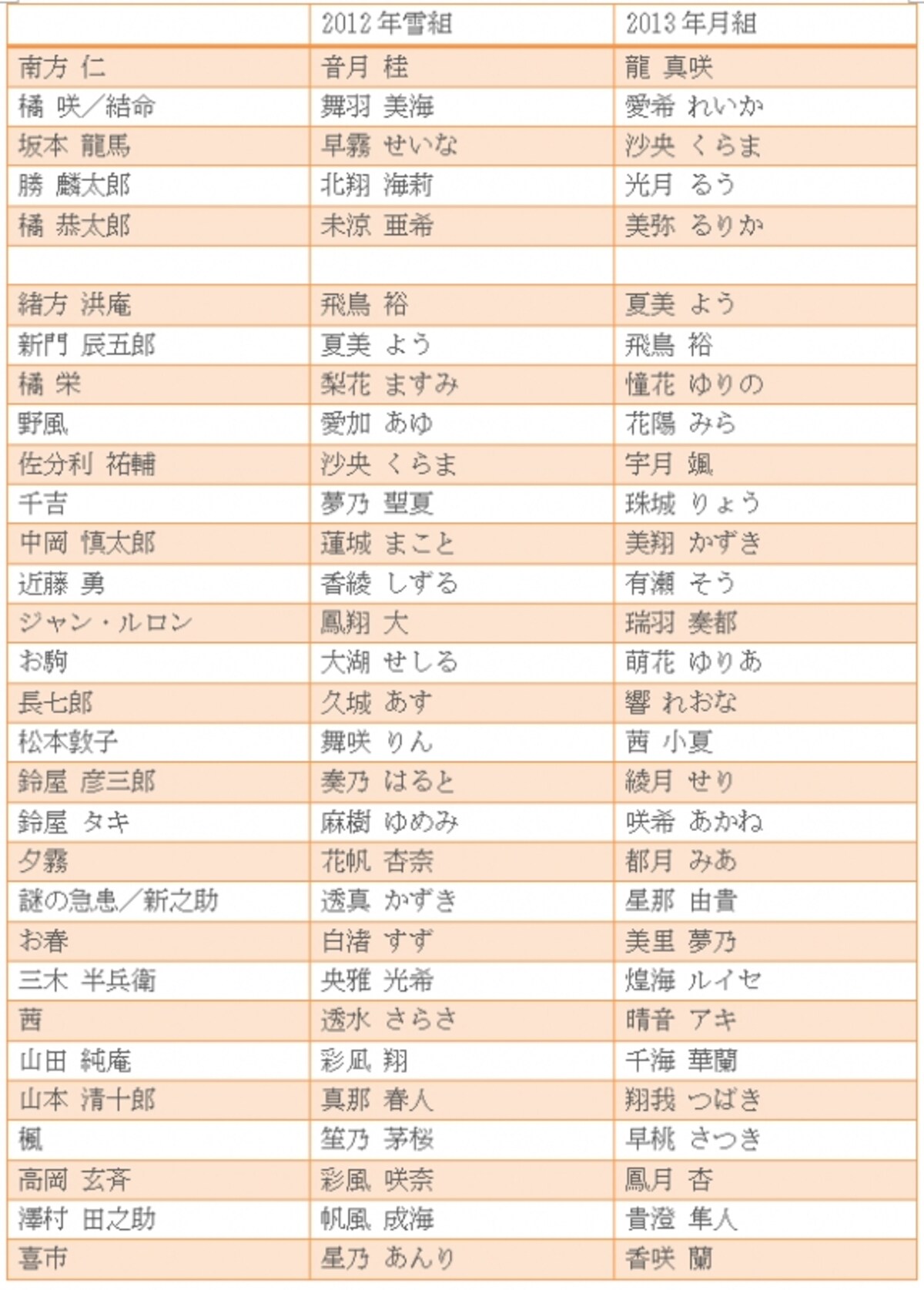 『JIN－仁－』　歴代主な配役