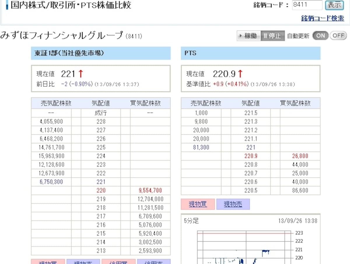 みずほフィナンシャルグループの東証・PTS株価比較(2013年9月26日13時37分時点)