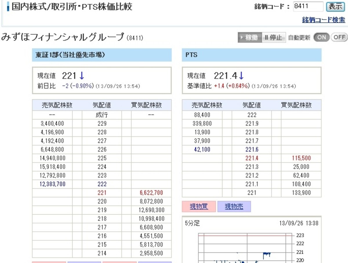 みずほフィナンシャルグループの東証・PTS株価比較(2013年9月26日13時54分時点)