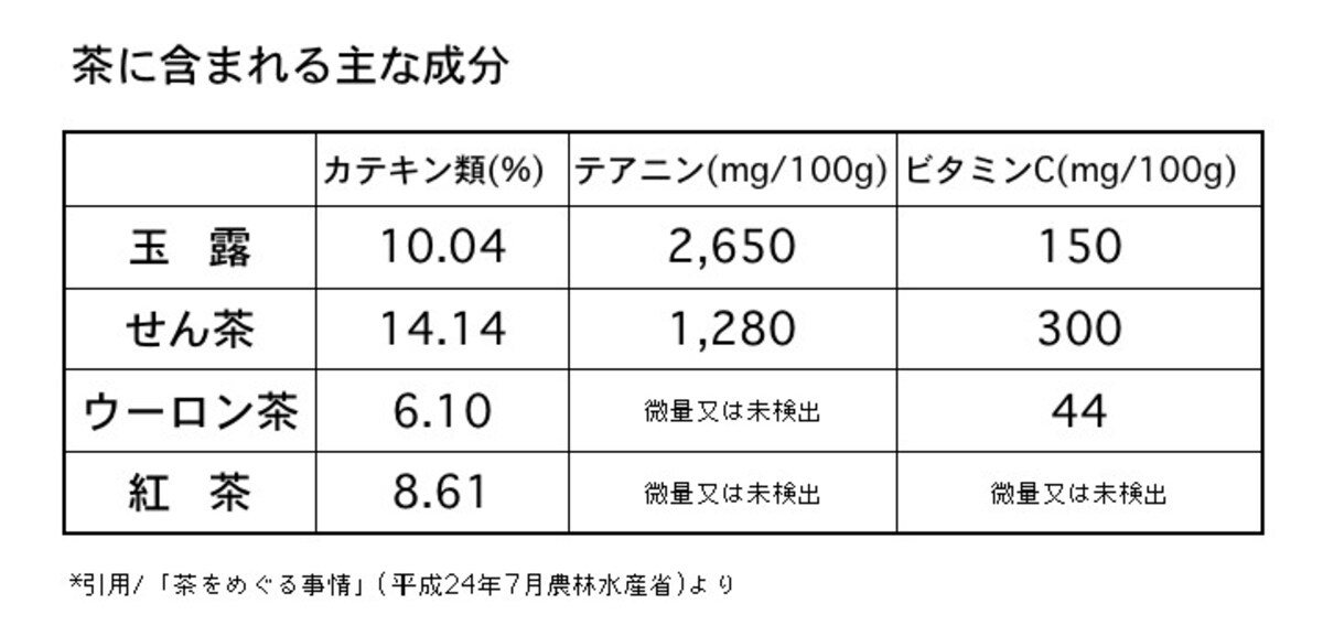 茶に含まれる主な成分