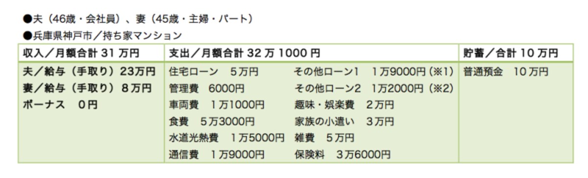 （※1）バイクのローン。ローン残高70万円、完済まで3年半（※2）エアコンのローン。ローン残高10万円、完済まで1年