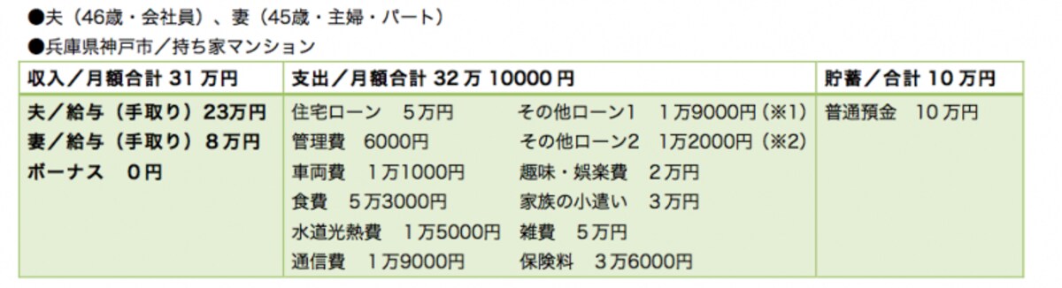 （※1）バイクのローン。ローン残高70万円、完済まで3年半（※2）エアコンのローン。ローン残高10万円、完済まで1年