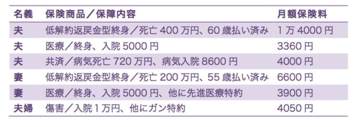 夫婦とも医療保障部分が重複しているのがわかる