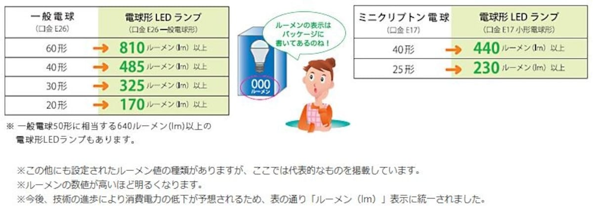 何ワットが何ルーメン（lm）に相当するか、基準となる数値を表した表