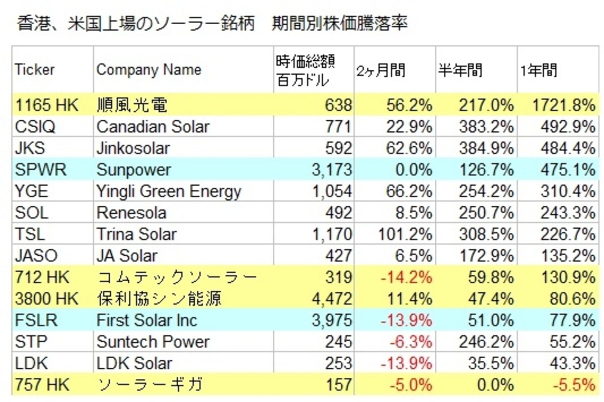 2013年1～9月、太陽光発電銘柄は大きく上昇