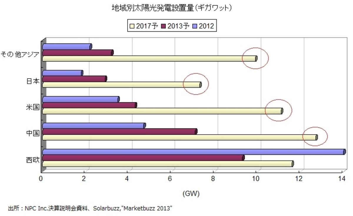 世界の太陽光発電設備需要量は2014年から伸びていく見通し
