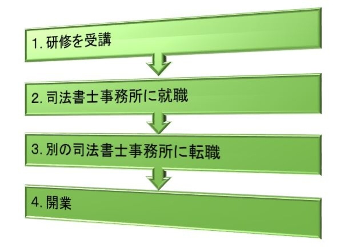 司法書士試験の合格後の進路（典型例）
