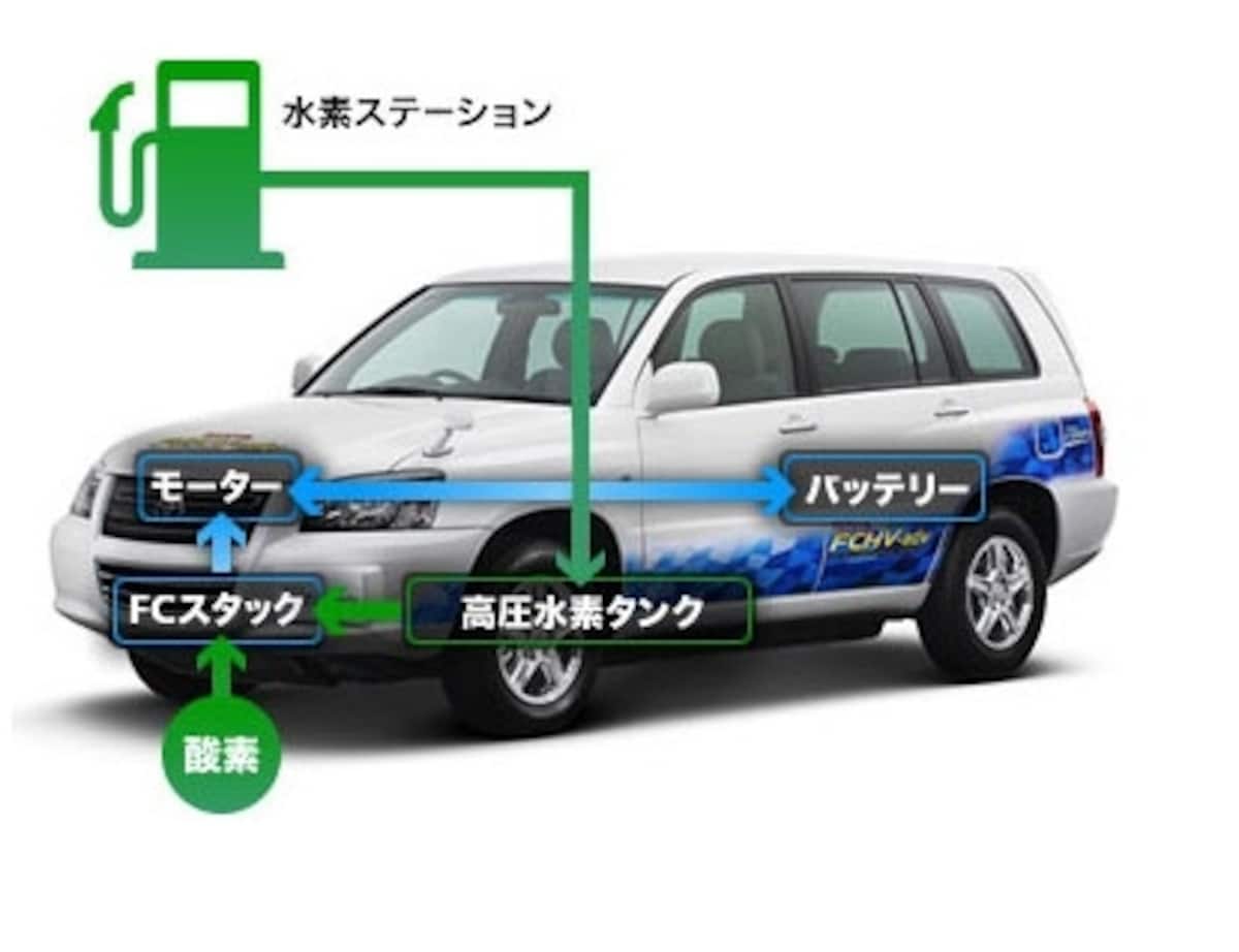 燃料電池車(出典：トヨタHP)