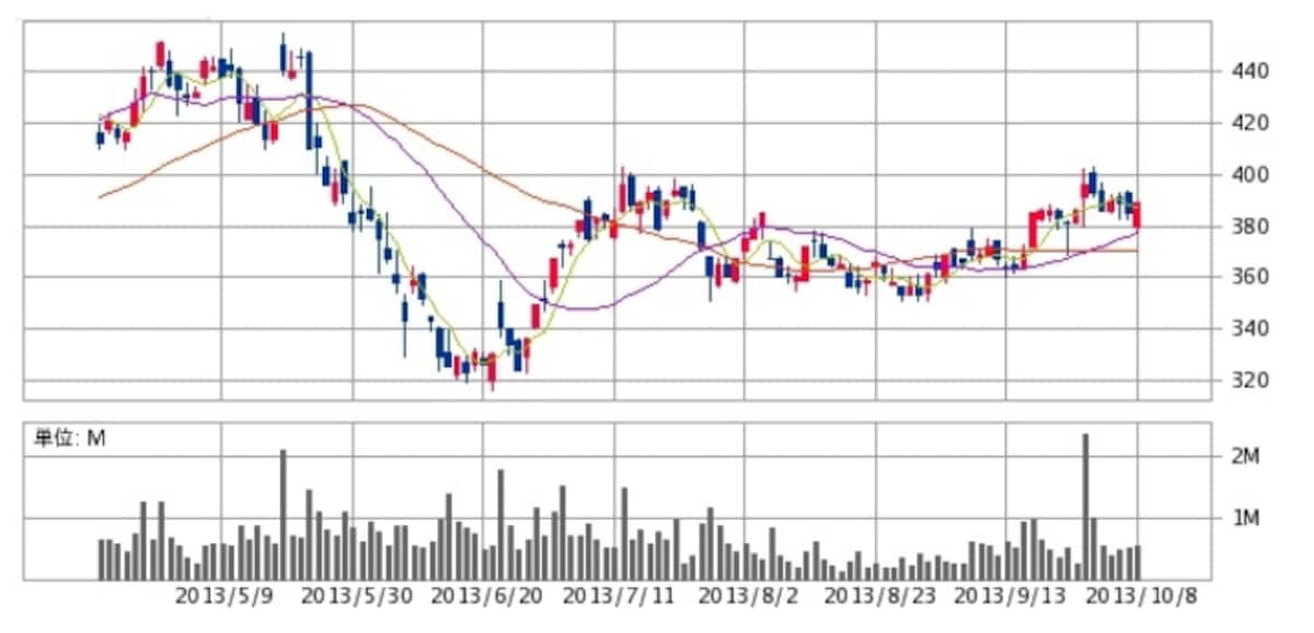 岩谷産業 日足チャート