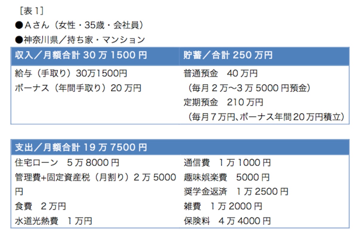 家計管理の目的が明確な支出内容となっています
