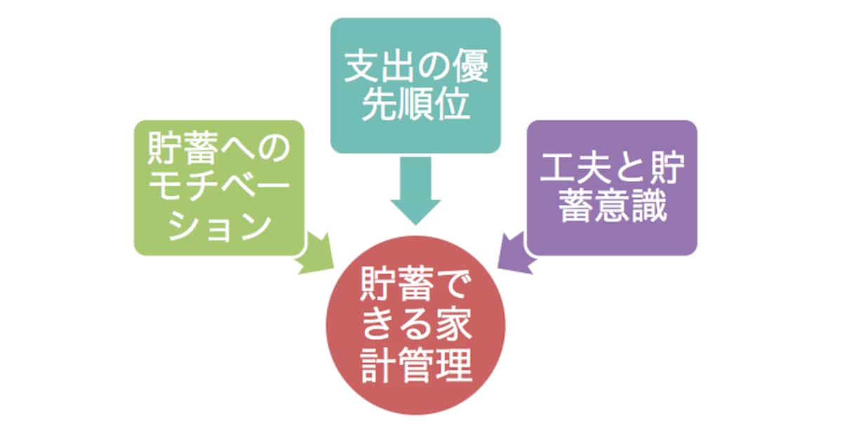 これら要素が揃えば年収300万円台も十分に貯蓄できます