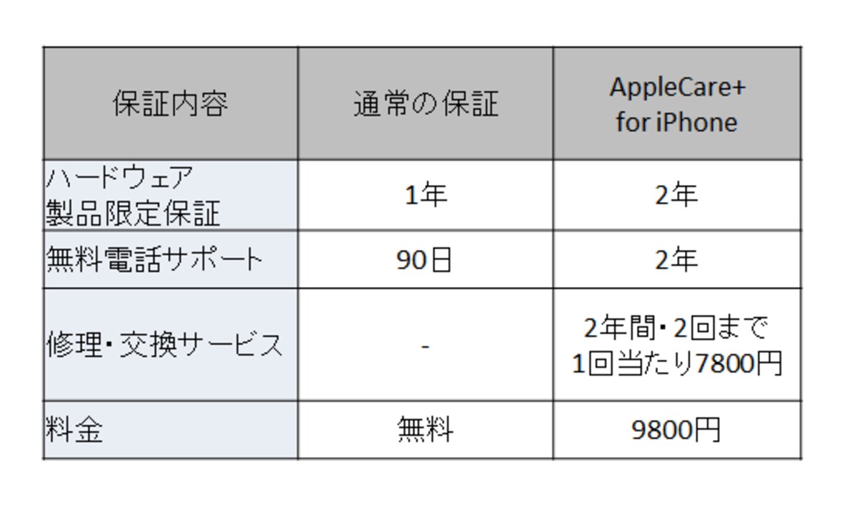 iPhone保証