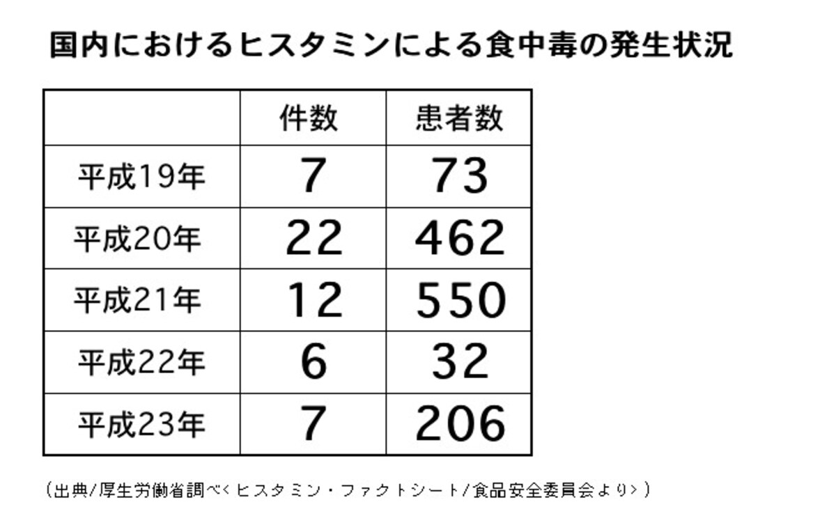 ヒスタミン中毒,発生