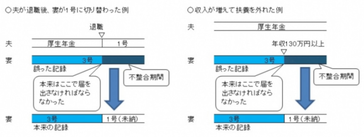 配偶者が退職したり、本人の年収が130万円以上になった時点で届け出をしなかったことで、不整合期間が生まれた例