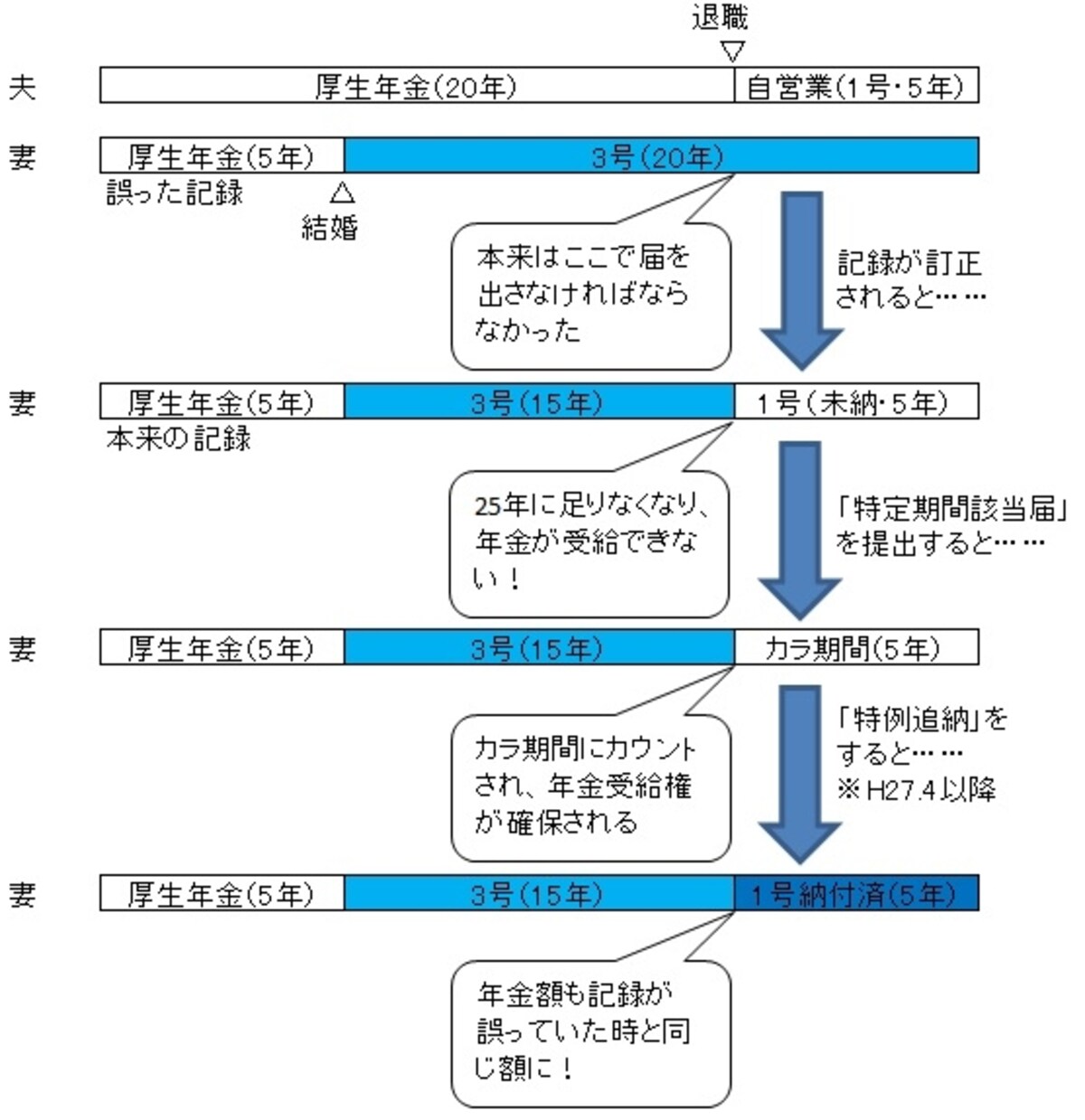特定期間該当届、特例追納の例