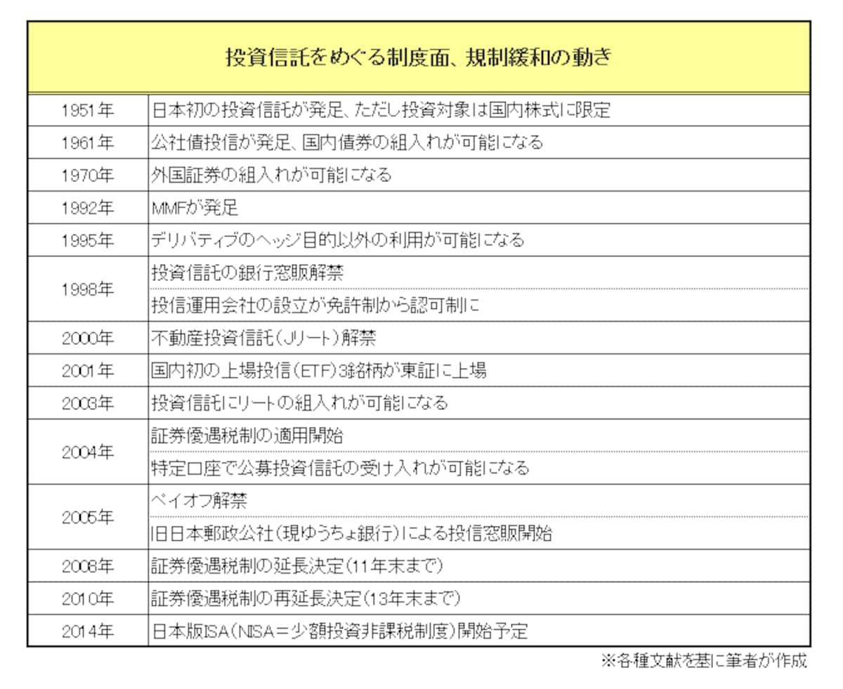 国内投信市場の歴史