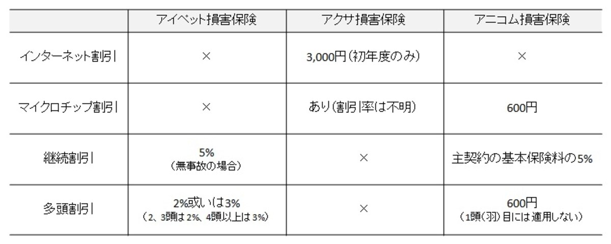 保険会社3社の割引の比較