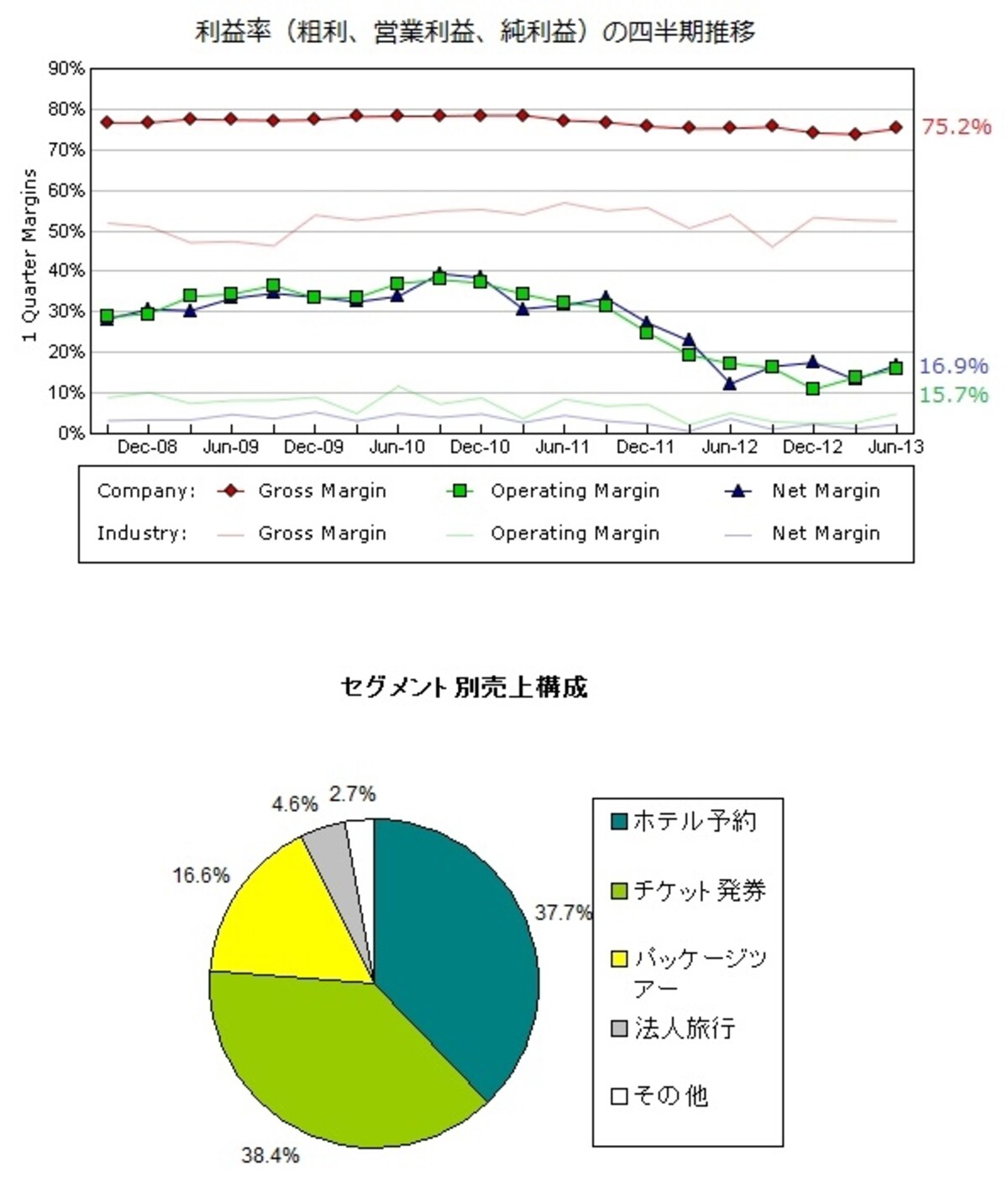 利益率の回復なるか！？