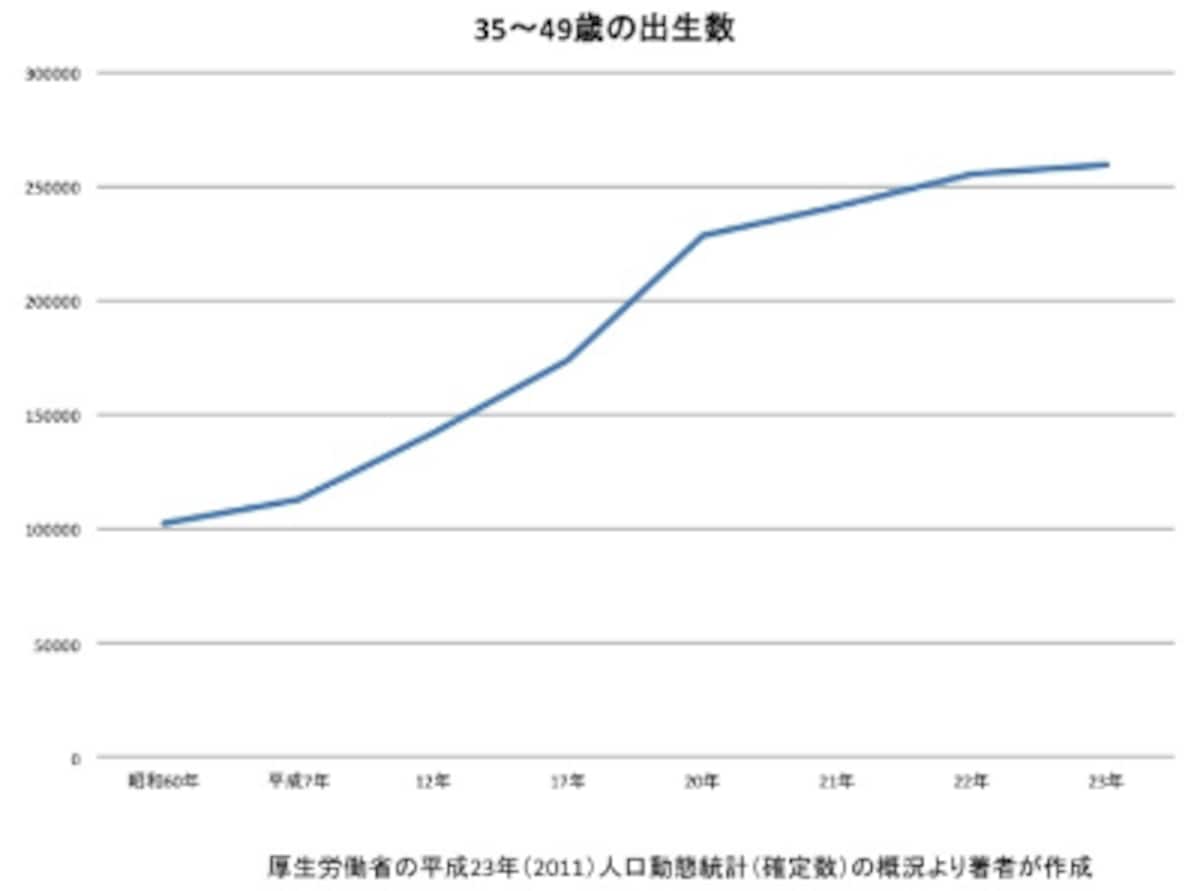 高齢出産出生率は上昇
