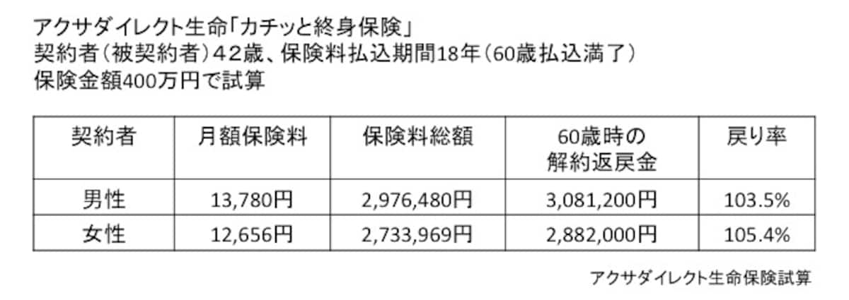 42歳保険料比較