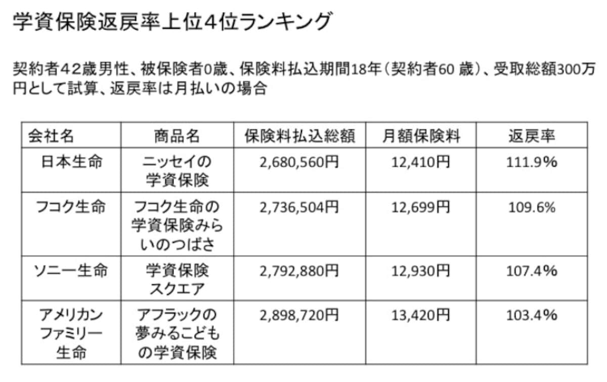 返戻率の高い学資保険