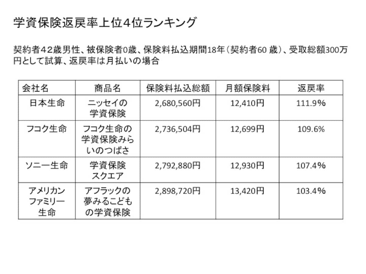 返戻率の高い学資保険