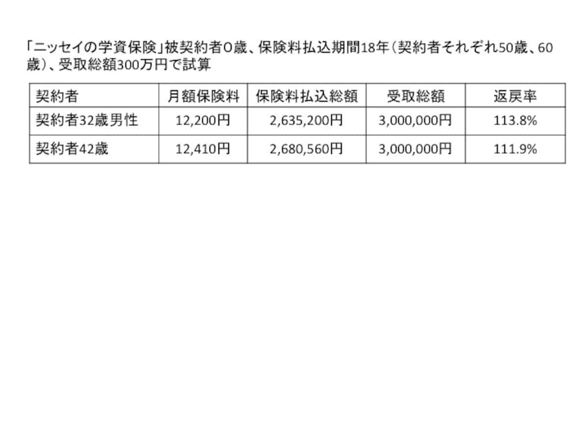 加入年齢によって返戻率に差