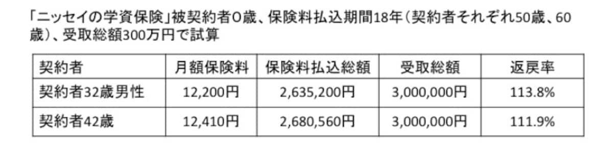 契約者の年齢が低いほど返戻率は高い
