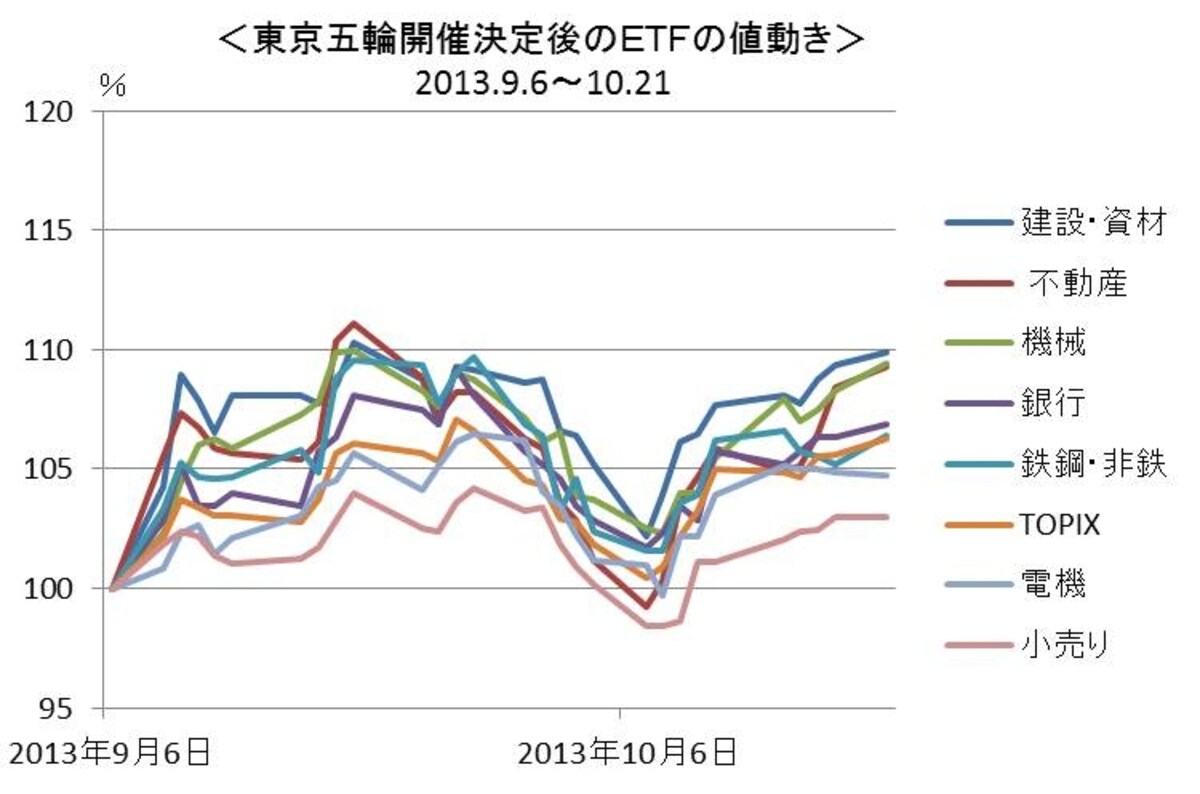 五輪開催決定後からの業種別ETF（NEXT FUNDSシリーズと東証電気機器・銀行業株価指数連動型上場投信）と日経225ETF（ダイワ 上場投信-トピックス）の値動き。建設・資材、不動産ETFがリード役であることがわかります