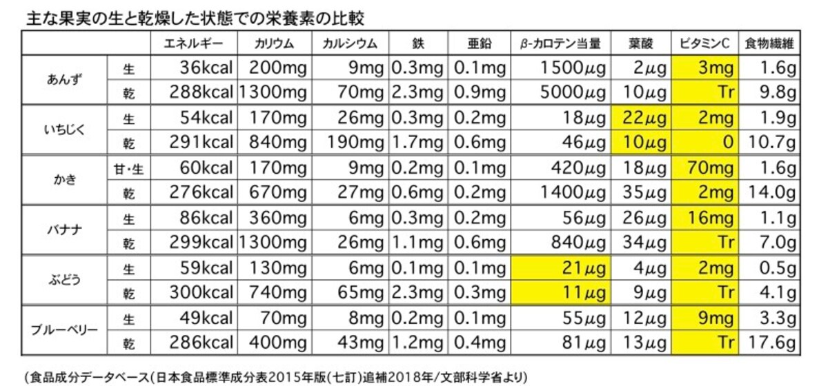 ドライフルーツ,栄養価,生との比較