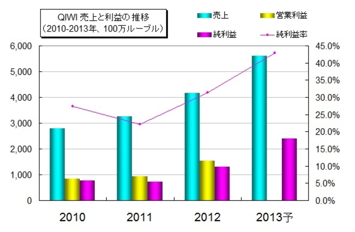 業績は急拡大中！