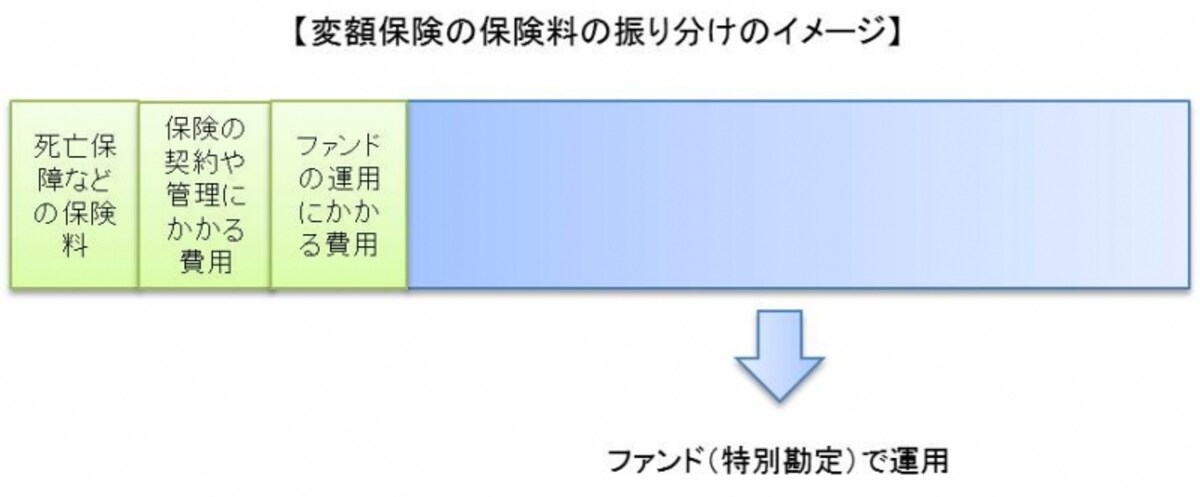 投資信託の継続コストは運用にかかる費用のみなのに対し、変額保険では保険に関わるコストも差し引かれる