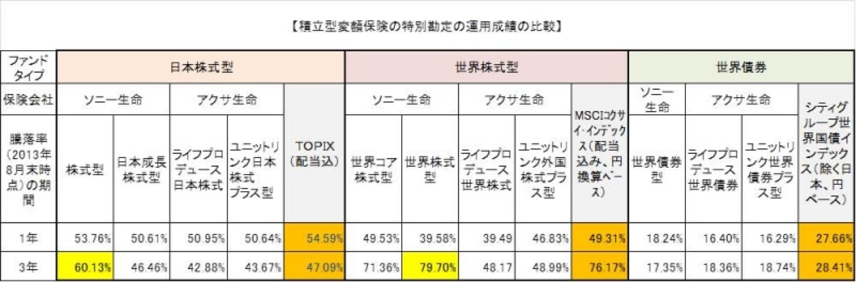 毎月の積立で加入できる代表的な変額保険の特別勘定のうち、日本株型、世界株型、世界債券型ファンドをピックアップ。