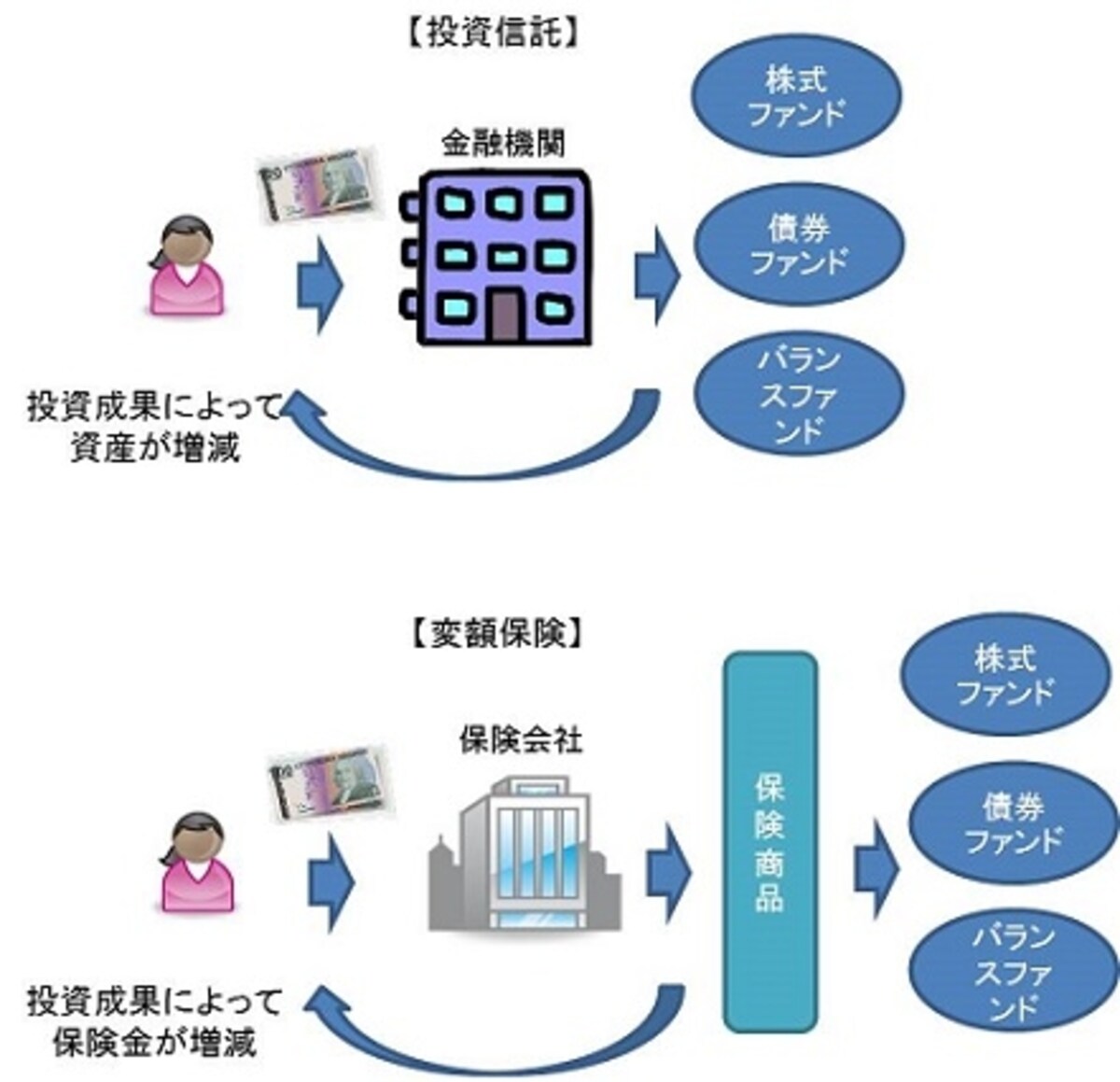 投資信託と変額保険のちがい