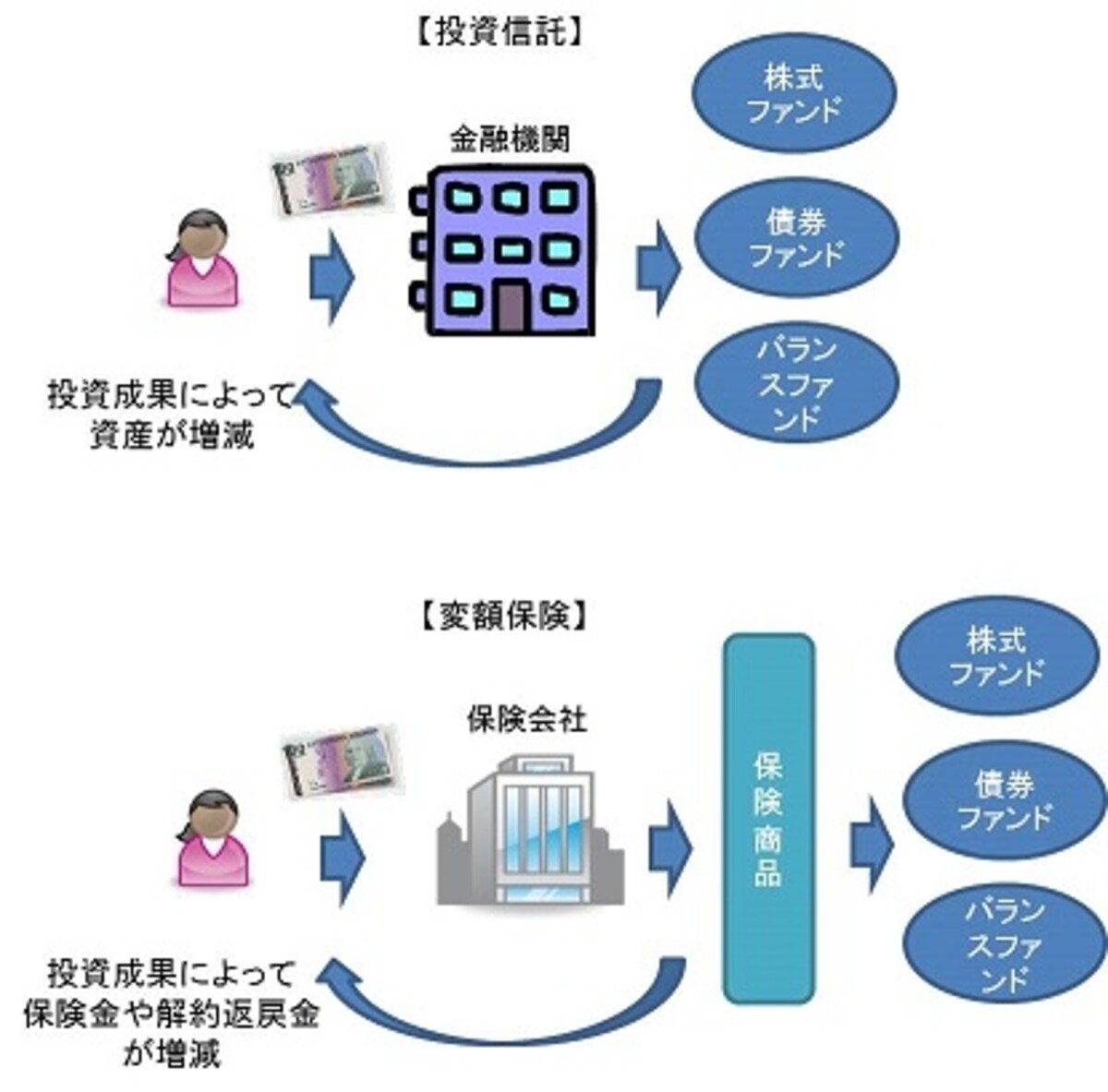 投資信託と変額保険のちがい