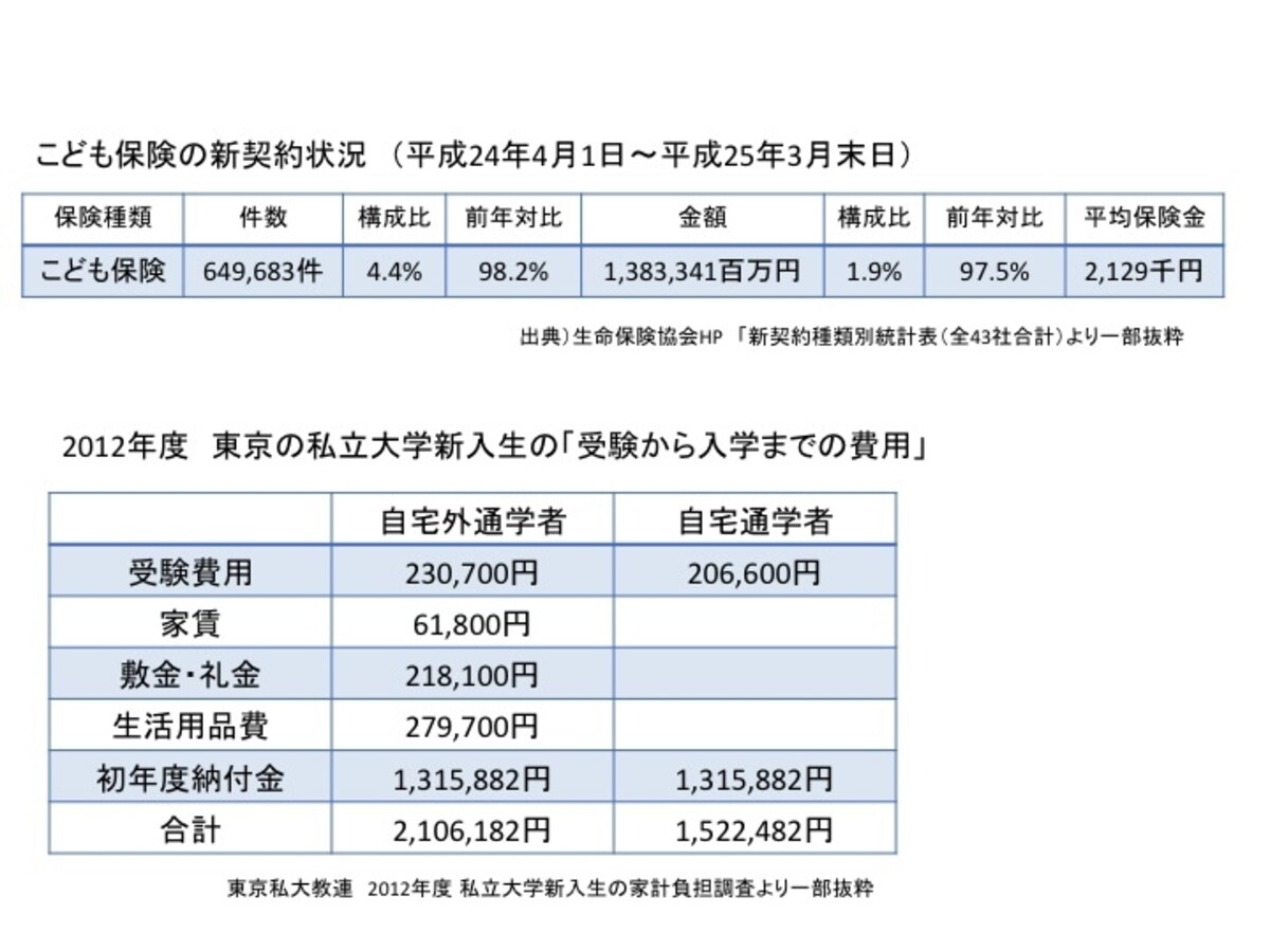 こども保険契約状況と初年度納付金