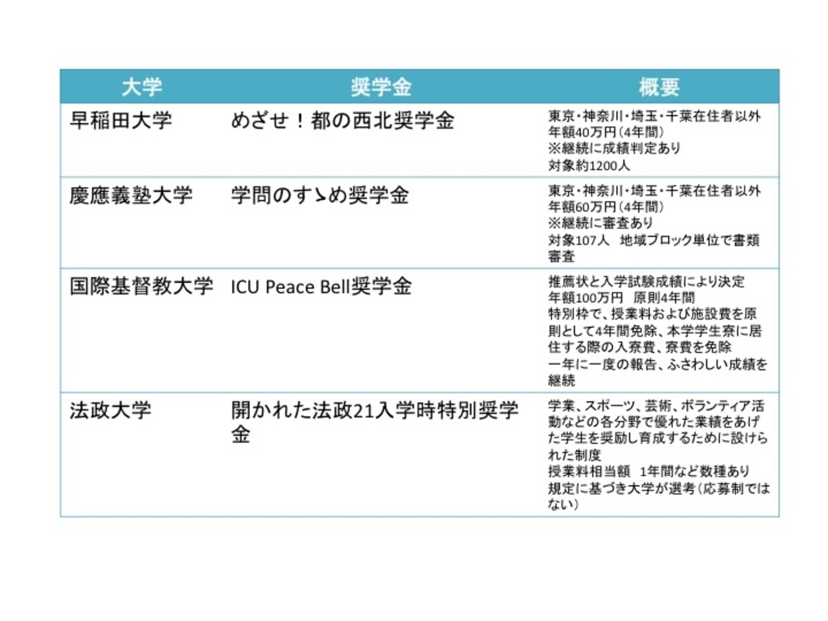 大学独自の給付型奨学金制度