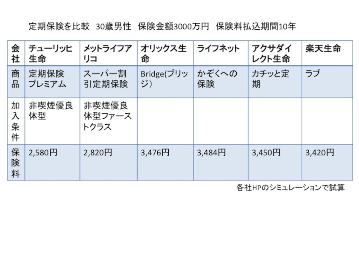 ネット生保の保険料比較
