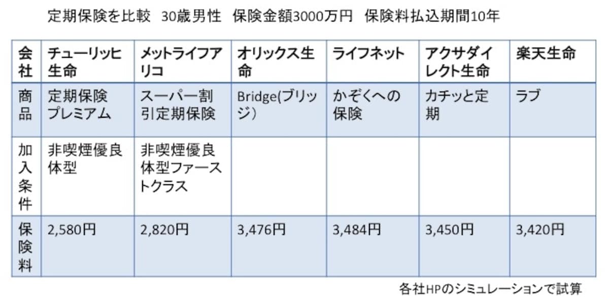 ネット生保の保険料比較