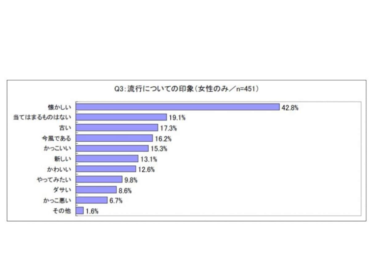 流行についての印象（女性のみ）