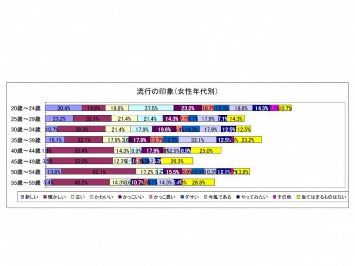 流行についての印象（女性年代別）