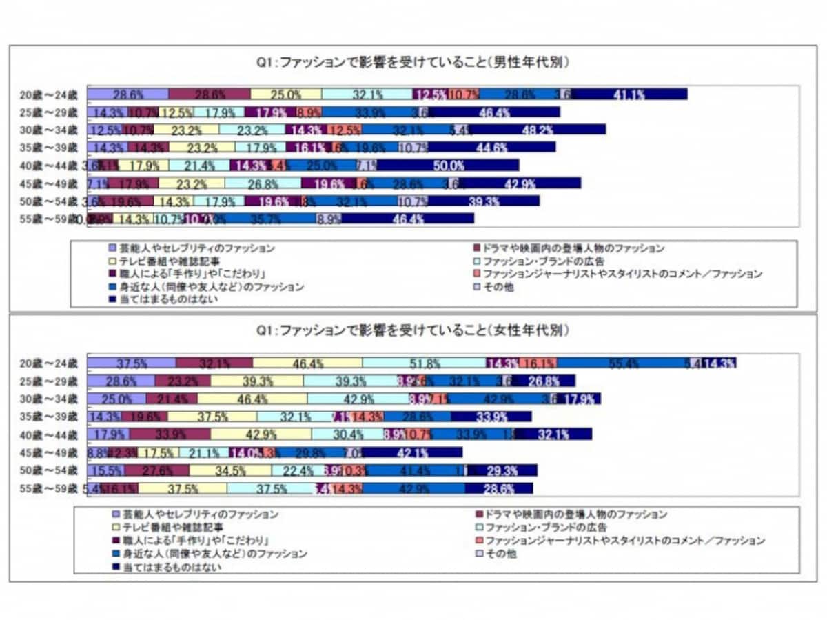 ファッションで影響を受けていること（男性年代別）（女性年代別）