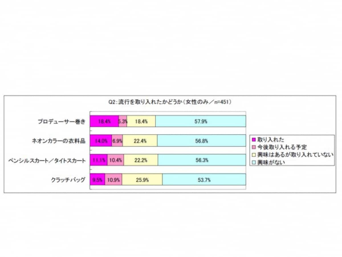 流行を取り入れたかどうか（女性のみ）