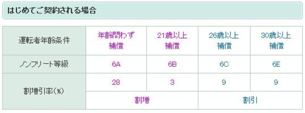 初めての契約時は6等級スタートで年齢別に割増引率が決定しています。 （三井ダイレクトホームページ　バイク保険　ノンフリート等級制度より引用）