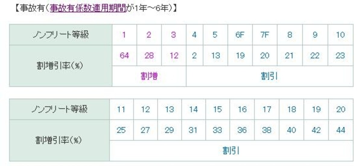 事故を起こして保険を使うと翌年から事故有の等級が適用されます。 （三井ダイレクトホームページ　バイク保険　ノンフリート等級制度より）