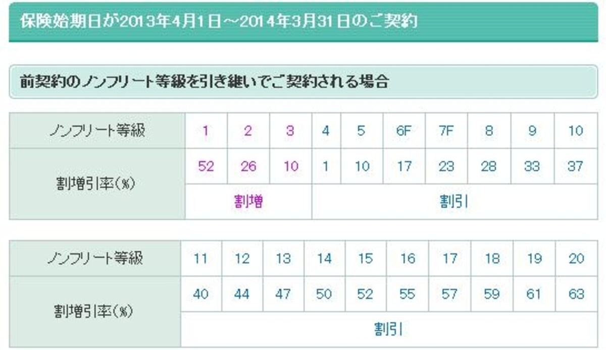 等級の数字は1～20まで。数字が大きくなるほど割引率もアップ！つまり安くなります。 （三井ダイレクトホームページ　バイク保険　ノンフリート等級制度より引用）